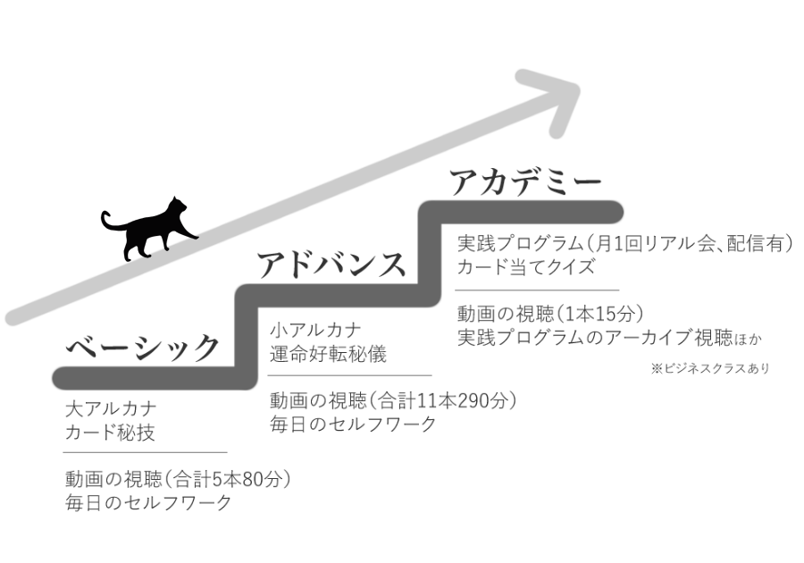 まじょのタロット通信講座の進め方